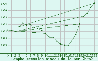 Courbe de la pression atmosphrique pour Giswil