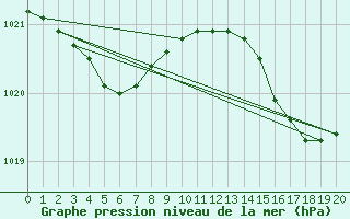 Courbe de la pression atmosphrique pour Boulaide (Lux)