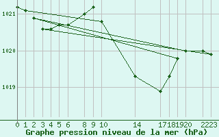 Courbe de la pression atmosphrique pour Sint Katelijne-waver (Be)