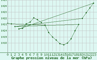 Courbe de la pression atmosphrique pour Guadalajara