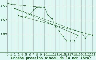 Courbe de la pression atmosphrique pour Offenbach Wetterpar