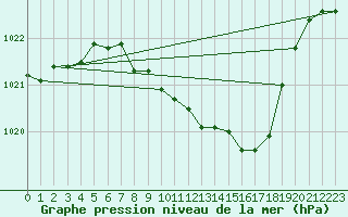 Courbe de la pression atmosphrique pour Idar-Oberstein