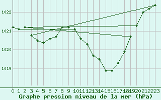 Courbe de la pression atmosphrique pour Montauban (82)