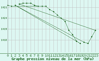 Courbe de la pression atmosphrique pour Saclas (91)