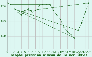 Courbe de la pression atmosphrique pour Avord (18)