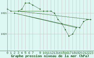 Courbe de la pression atmosphrique pour Goteborg