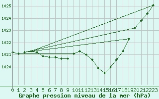 Courbe de la pression atmosphrique pour Saint-Germain-du-Puch (33)