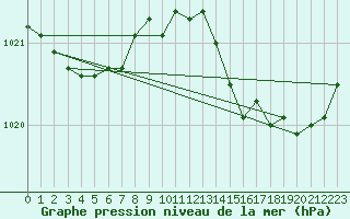 Courbe de la pression atmosphrique pour Brugge (Be)