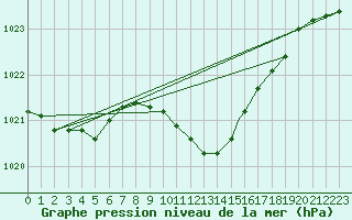 Courbe de la pression atmosphrique pour Linton-On-Ouse