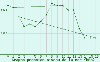 Courbe de la pression atmosphrique pour Curtea De Arges