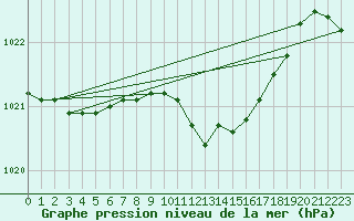 Courbe de la pression atmosphrique pour Windischgarsten