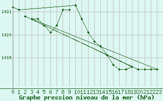 Courbe de la pression atmosphrique pour Retie (Be)