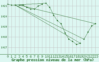 Courbe de la pression atmosphrique pour Bziers Cap d