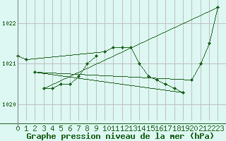 Courbe de la pression atmosphrique pour Bergerac (24)