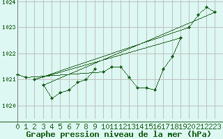 Courbe de la pression atmosphrique pour Marignane (13)