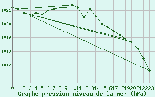 Courbe de la pression atmosphrique pour Langdon Bay
