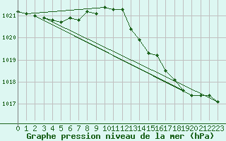 Courbe de la pression atmosphrique pour Tour-en-Sologne (41)