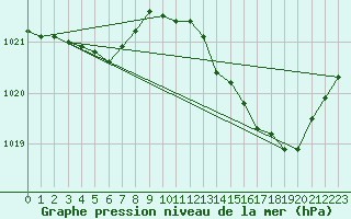 Courbe de la pression atmosphrique pour Sandillon (45)