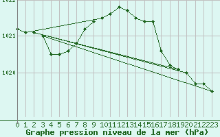 Courbe de la pression atmosphrique pour Dunkerque (59)