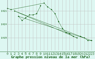 Courbe de la pression atmosphrique pour Angers-Beaucouz (49)