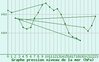 Courbe de la pression atmosphrique pour Niort (79)