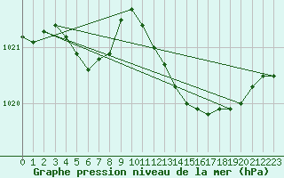 Courbe de la pression atmosphrique pour Lans-en-Vercors (38)