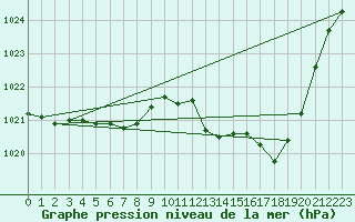 Courbe de la pression atmosphrique pour Leucate (11)