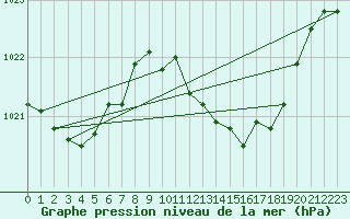 Courbe de la pression atmosphrique pour Lisboa / Geof