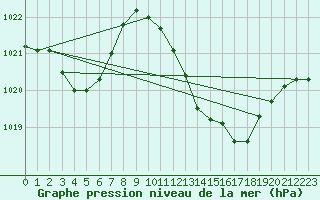 Courbe de la pression atmosphrique pour Saint-Nazaire-d