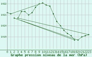 Courbe de la pression atmosphrique pour Brive-Souillac (19)
