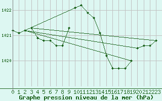 Courbe de la pression atmosphrique pour Aniane (34)