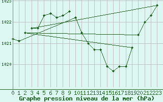 Courbe de la pression atmosphrique pour Nyon-Changins (Sw)