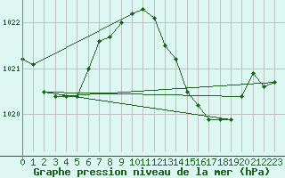 Courbe de la pression atmosphrique pour Torrox