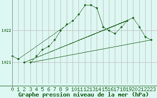 Courbe de la pression atmosphrique pour Lacroix-sur-Meuse (55)