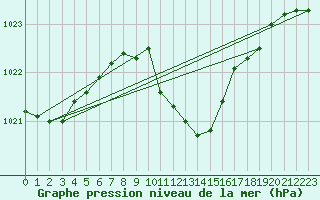 Courbe de la pression atmosphrique pour Mahumudia