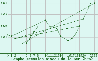 Courbe de la pression atmosphrique pour Tenerife