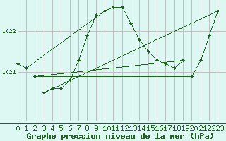 Courbe de la pression atmosphrique pour Narbonne-Ouest (11)