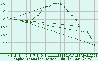 Courbe de la pression atmosphrique pour Cap de la Hve (76)