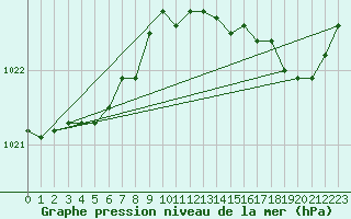 Courbe de la pression atmosphrique pour Saint-Philbert-sur-Risle (Le Rossignol) (27)
