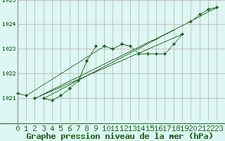 Courbe de la pression atmosphrique pour Cabo Busto