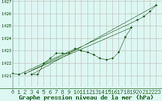 Courbe de la pression atmosphrique pour Muehldorf