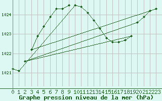 Courbe de la pression atmosphrique pour Geisenheim