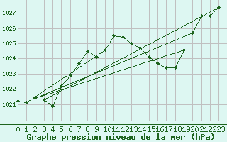 Courbe de la pression atmosphrique pour Millau - Soulobres (12)