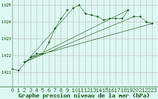 Courbe de la pression atmosphrique pour Humain (Be)