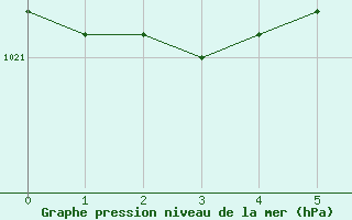 Courbe de la pression atmosphrique pour Namsskogan