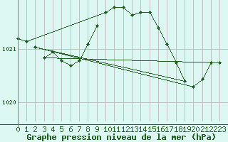 Courbe de la pression atmosphrique pour Clabecq - Tubize (Be)