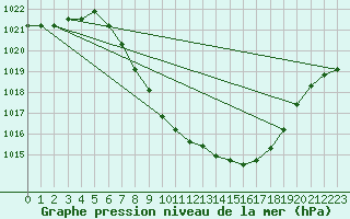 Courbe de la pression atmosphrique pour Chur-Ems