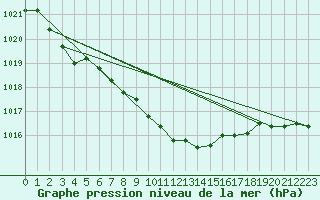 Courbe de la pression atmosphrique pour Corugea