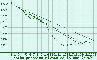 Courbe de la pression atmosphrique pour Dellach Im Drautal