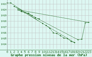 Courbe de la pression atmosphrique pour Bonn-Roleber